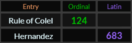 Rule of Colel = 124 Ordinal, Hernandez = 683 Latin