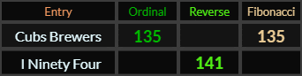 Cubs Brewers = 135 Ordinal and Fibonacci, I Ninety Four = 141