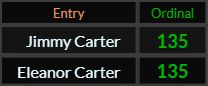 Jimmy Carter and Eleanor Carter both = 135 Ordinal