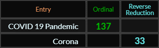 COVID 19 Pandemic = 137 and Corona = 33