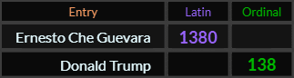 Ernesto Che Guevara = 1380 Latin, Donald Trump = 138 Ordinal