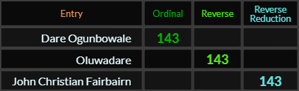 Dare Ogunbowale, Ogunbowale, and John Christian Fairbairn all = 143