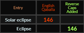 Solar eclipse = 146 English Qaballa, Eclipse = 146 Reverse Caps Added