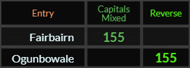 Fairbairn and Ogunbowale both = 155