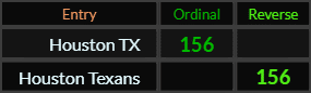 Houston TX and Houston Texans both = 156