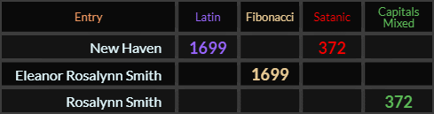 New Haven = 1699 and 372, Eleanor Rosalynn Smith = 1699 and Rosalynn Smith = 372