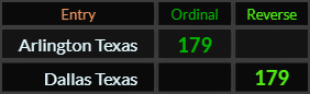 Arlington Texas and Dallas Texas both = 179