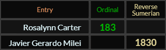 "Rosalynn Carter" = 183 (Ordinal) and "Javier Gerardo Milei" = 1830 (Reverse Sumerian)