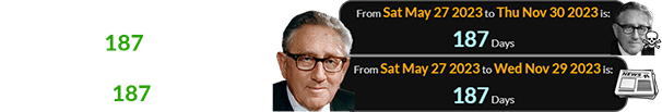 News of Kissinger’s passing broke 187 days after his birthday, as his death was a span of 187 days after it: