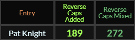 In Reverse, Pat Knight = 189 Caps Added and 272 Caps Mixed