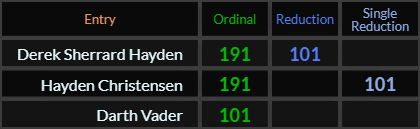 Derek Sherrard Hayden and Hayden Christensen both = 191 and 101, Darth Vader = 101
