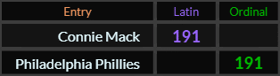 Connie Mack and Philadelphia Phillies both = 191