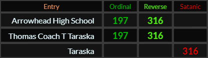 Arrowhead High School and Thomas Coach T Taraska both = 197 and 316, Taraska = 316 Satanic
