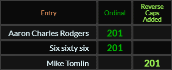 Aaron Charles Rodgers, Six sixty six, and Mike Tomlin all = 201