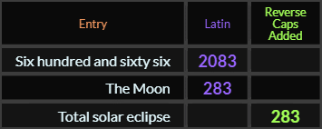 Six hundred and sixty six = 2083, The Moon and Total solar eclipse both = 283