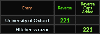 University of Oxford and Hitchens' s razor both = 221
