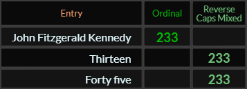 John Fitzgerald Kennedy = 233 Ordinal, Thirteen and Forty five both = 233 Reverse Caps Mixed