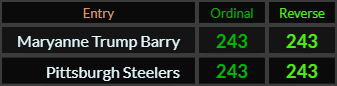 Maryanne Trump Barry and Pittsburgh Steelers both = 243 Ordinal and 243 Reverse