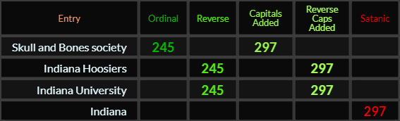 Skull and Bones society = 245 and 297, Indiana Hoosiers and Indiana University both = 245 and 297, Indiana = 297 Satanic
