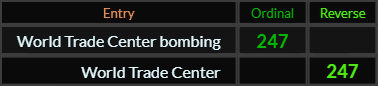 World Trade Center bombing and World Trade Center both = 247