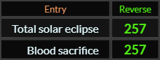 Total solar eclipse and Blood sacrifice both = 257