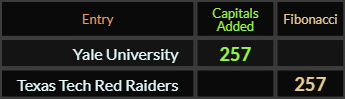 Yale University and Texas Tech Red Raiders both = 257