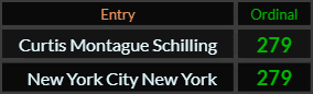 Curtis Montague Schilling and New York City New York both = 279 Ordinal