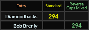 Diamondbacks and Bob Brenly both = 294