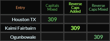 Houston TX, Kaimi Fairbairn, and Ogunbowale all = 309