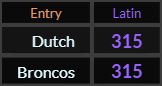 Dutch and Broncos both = 315 Latin