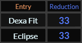 Dexa Fit and Eclipse both = 33