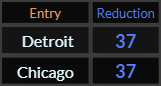 Detroit and Chicago both = 37 Reduction