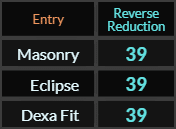 Masonry, Eclipse, and DexaFit all = 39