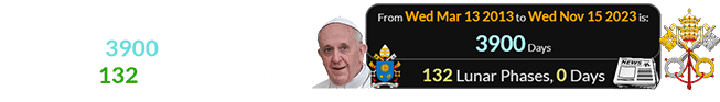 The news was published during Francis’s 3900th day as Pope, or exactly 132 Lunar phases later: