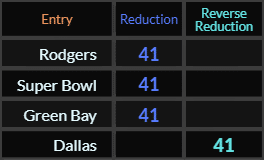 Rodgers, Super Bowl, Green Bay, and Dallas all = 41