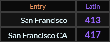 In Latin, San Francisco = 413 and San Francisco CA = 417
