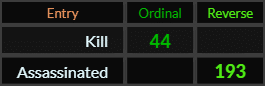 Kill = 44 and Assassinated = 193