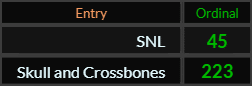 In Ordinal, SNL = 45 and Skull and Crossbones = 223
