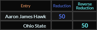 Aaron James Hawk and Ohio State both = 50