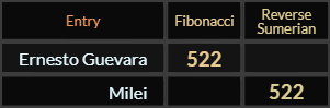 Ernesto Guevara = 522 Fibonacci, Milei = 522 Reverse Sumerian