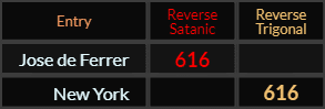 Jose de Ferrer = 616 Reverse Satanic, New York = 616 Reverse Trigonal