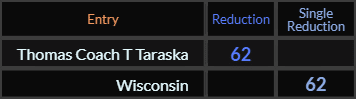 Thomas Coach T Taraska and Wisconsin both = 62