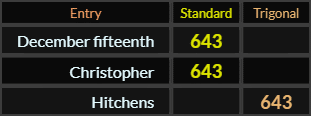 December fifteenth and Christopher both = 643 Standard, Hitchens = 643 Trigonal