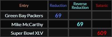 Green Bay Packers and Mike McCarthy both = 69, Super Bowl XLV = 609