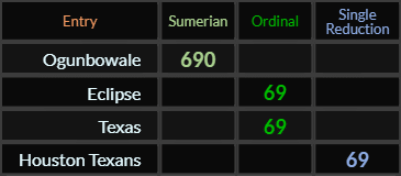 Ogunbowale = 690 Sumerian, Eclipse, Texas, and Houston Texans all = 69