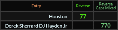 Houston = 77 and Derek Sherrard DJ Hayden Jr = 770 Reverse Caps Mixed