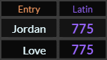 Jordan and Love both = 775 Latin