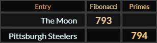 The Moon = 793 Fibonacci and Pittsburgh Steelers = 794 Primes