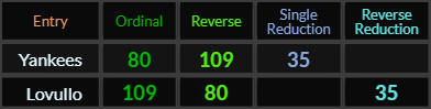 Yankees and Lovullo both = 109, 80, and 35