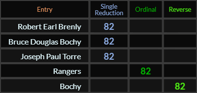 Robert Earl Brenly, Bruce Douglas Bochy, Joseph Paul Torre, Rangers, and Bochy all = 82